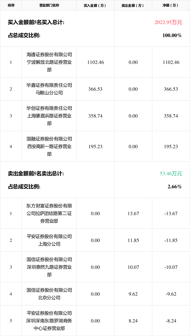 葫芦娃龙虎榜数据（1月7日）