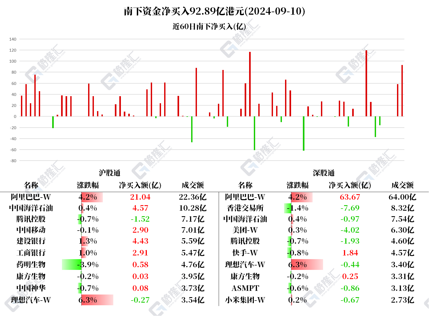 南向资金今日净买入129.04亿港元，连续13日净买入
