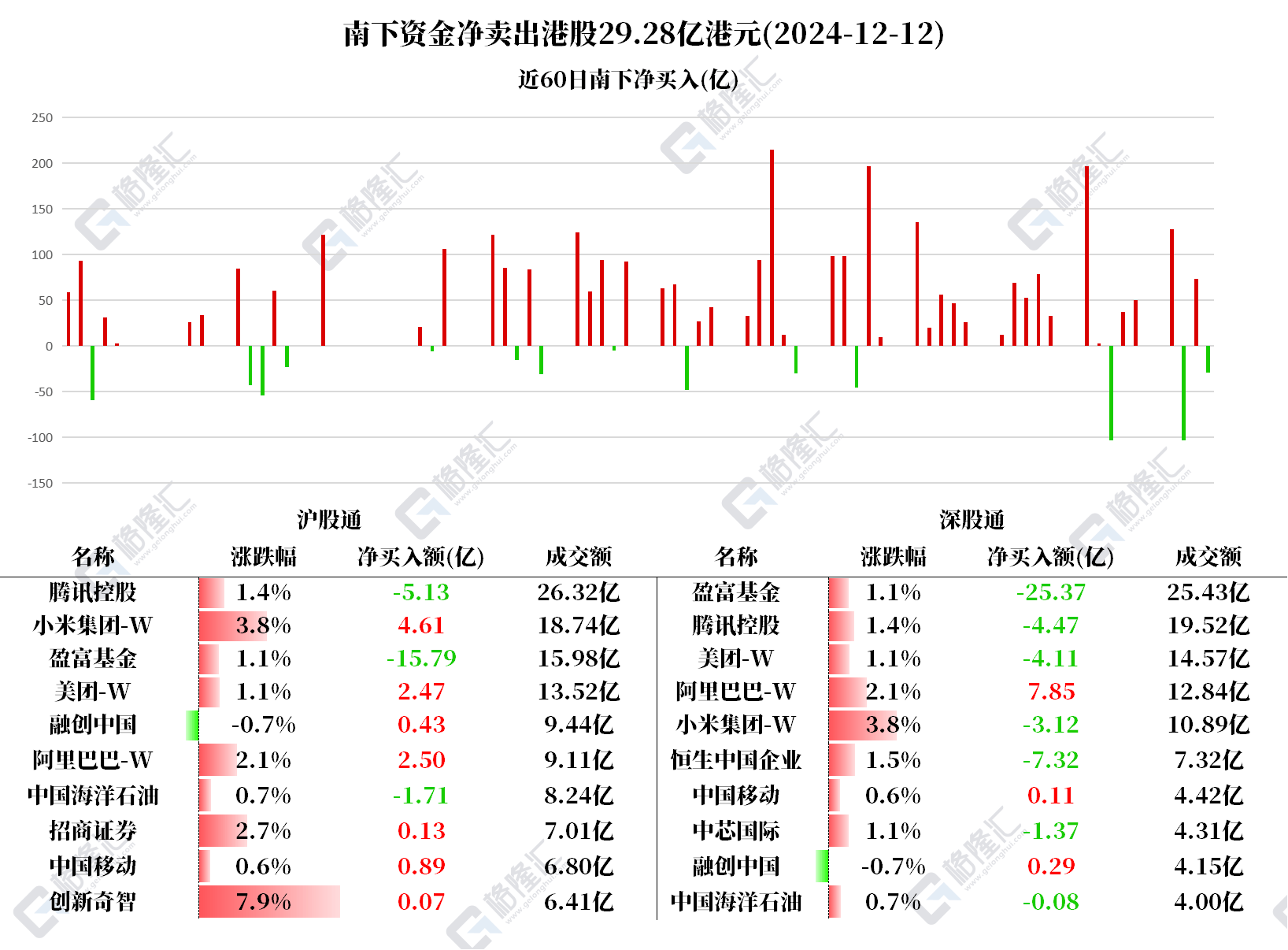 南向资金今日净买入129.04亿港元，连续13日净买入