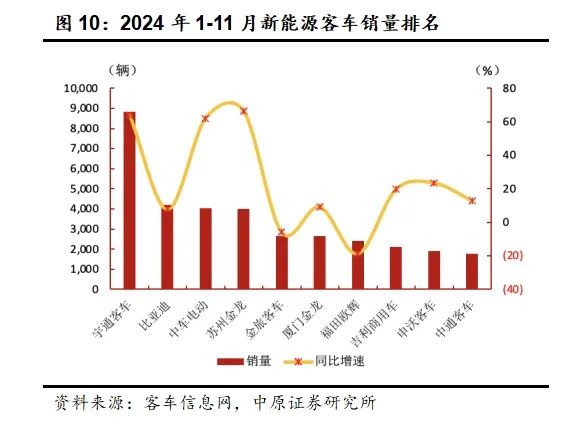 宇通客车创历史新高,融资客减仓