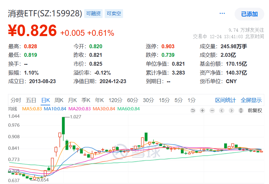 消费电子需求持续提升，近期市场表现延续活跃，500质量成长ETF（560500）涨1.18%
