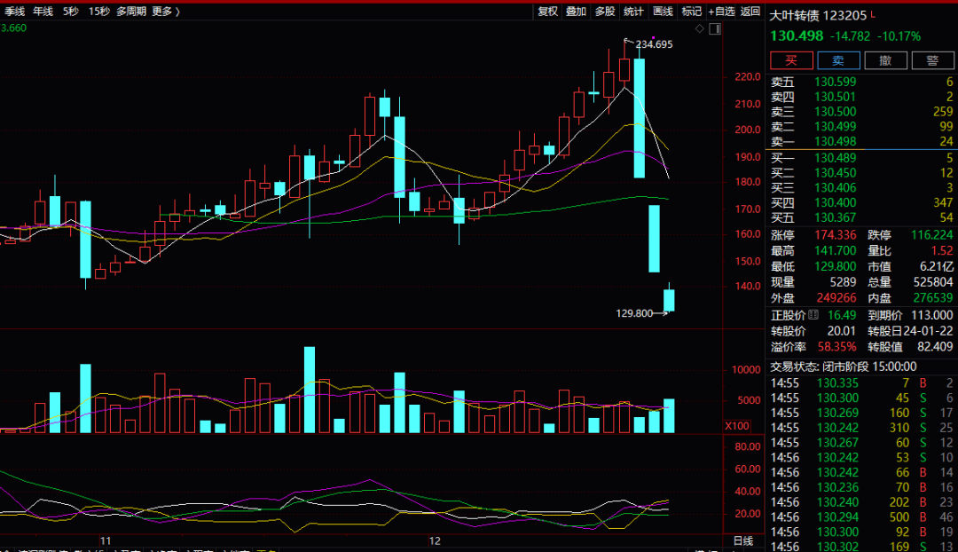 连续两日20%跌停！退市风险下，普利转债暴跌
