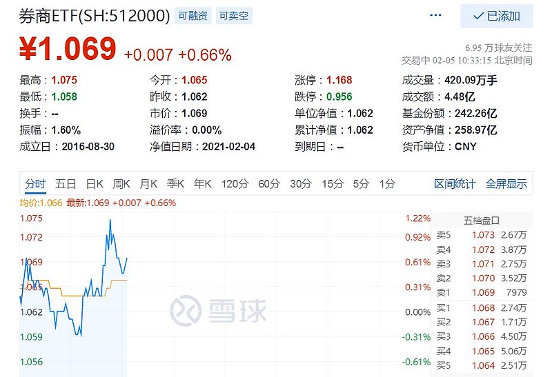 两市ETF两融余额较上一日增加8999.38万元