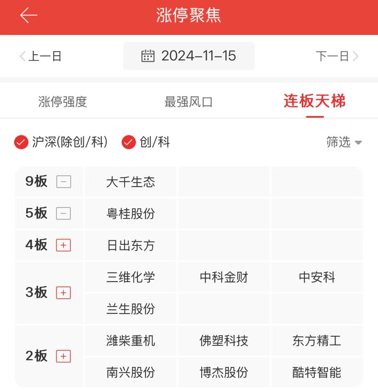 禾望电气连收4个涨停板