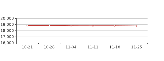 科创板两融余额1427.21亿元 较上一交易日环比减少4.19亿元