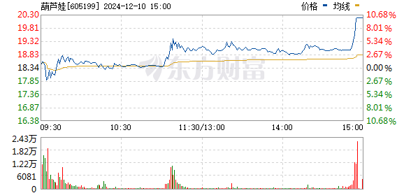 禾望电气连收4个涨停板