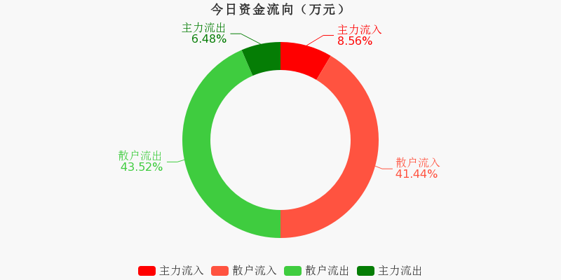高压氧舱概念下跌2.27%，主力资金净流出4股
