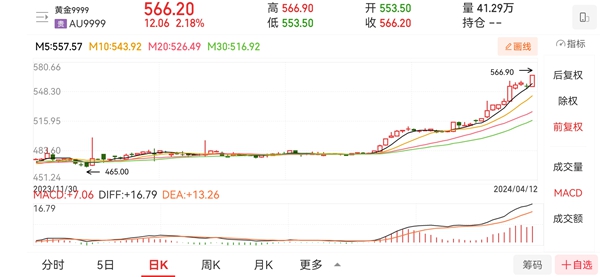 盘中!3000亿巨头,历史新高!