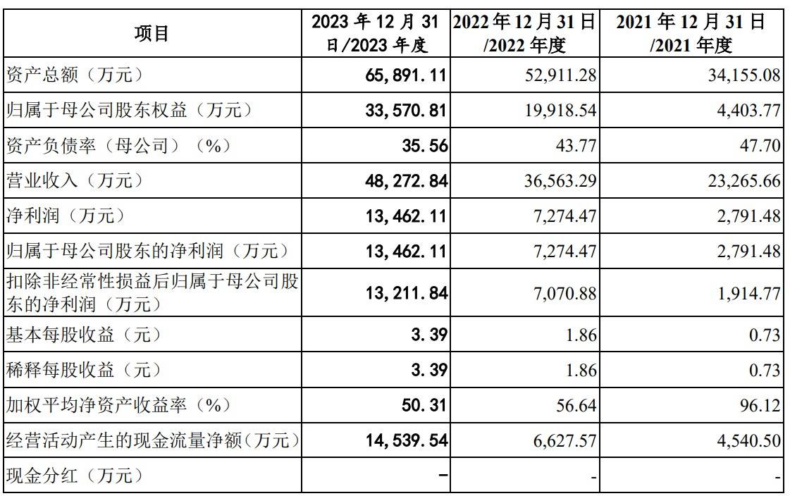 元丰电控撤回创业板上市 原计划募资约4亿元
