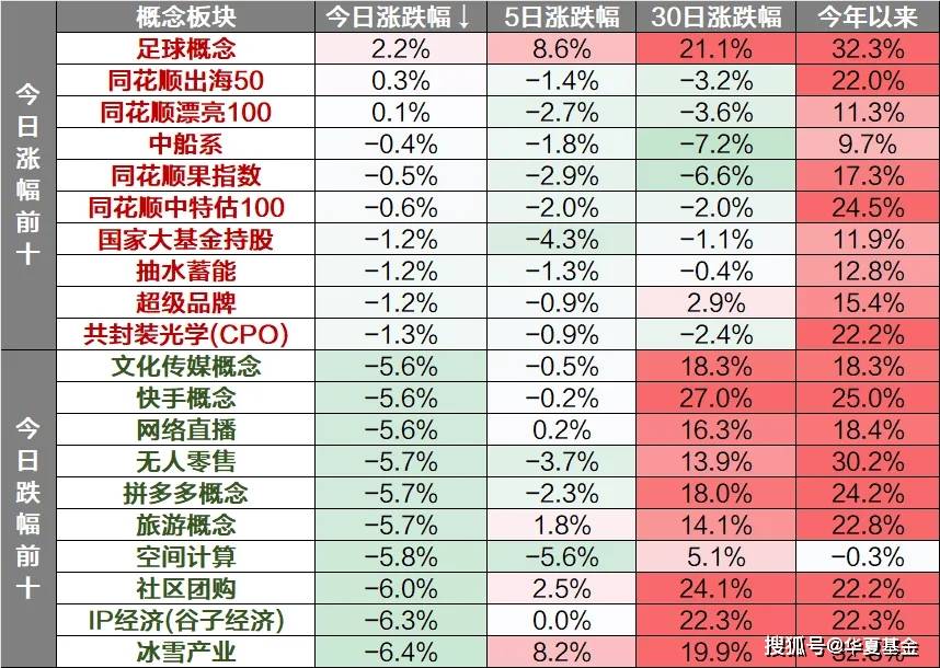 收评:沪指跌1.3%失守3200点,医药、酿酒等板块走低,人形机器人概念活跃