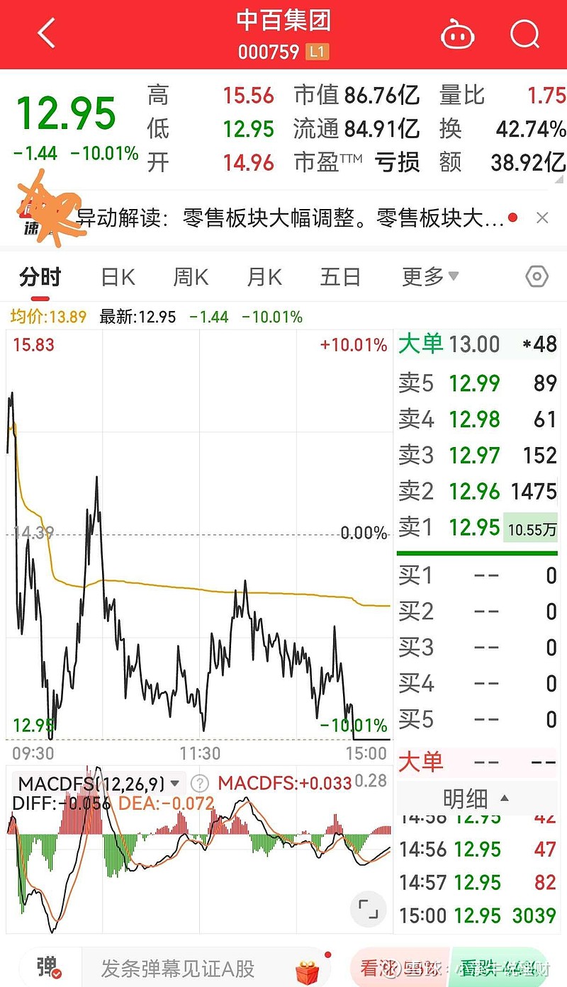 今日14只A股跌停 商贸零售行业跌幅最大