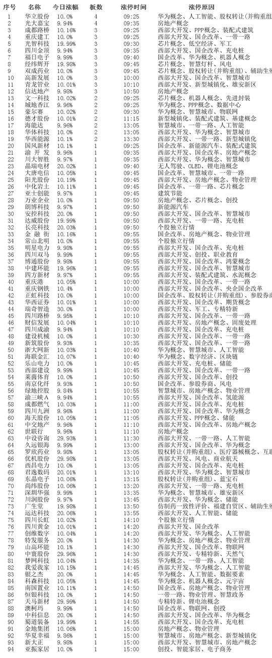 今日45只个股涨停 主要集中在机械设备、化工等行业