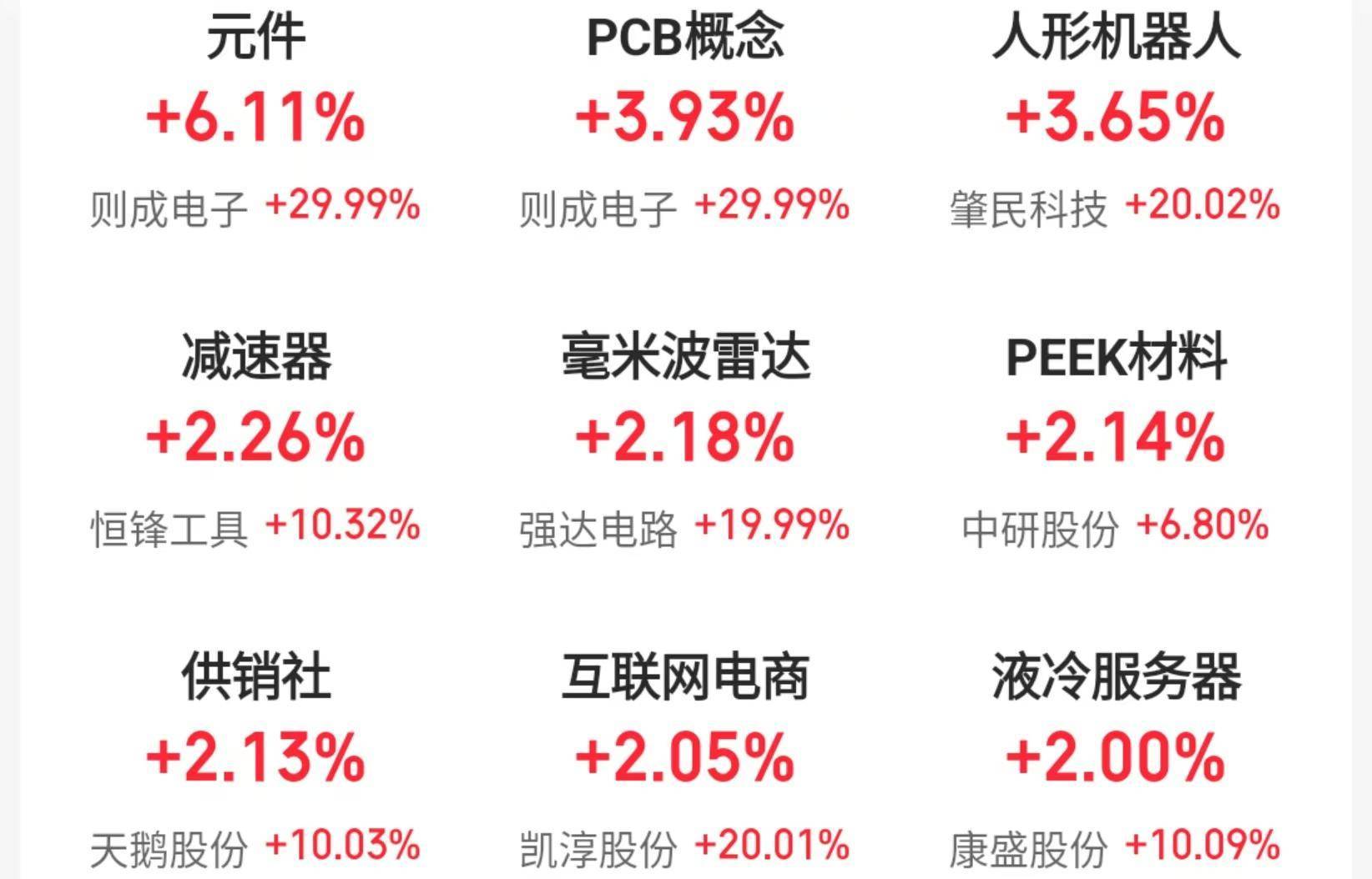 收评:沪指跌1.3%失守3200点,医药、酿酒等板块走低,人形机器人概念活跃