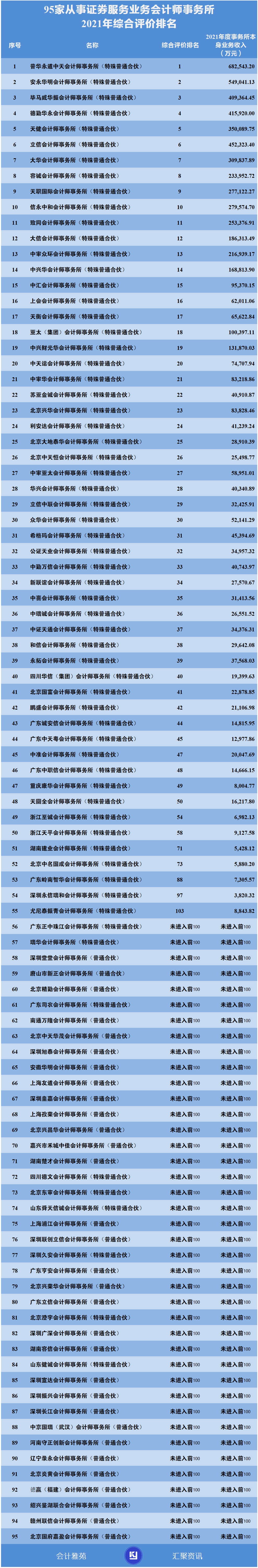 《会计师事务所从事证券服务业务备案管理办法（修订征求意见稿）》公开征求意见