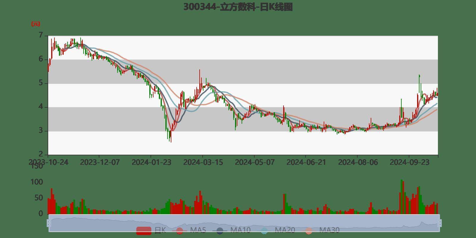 立方数科龙虎榜：营业部净买入4576.60万元