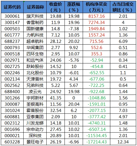 电光科技龙虎榜：营业部净卖出849.65万元