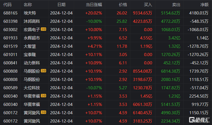 电光科技龙虎榜：营业部净卖出849.65万元