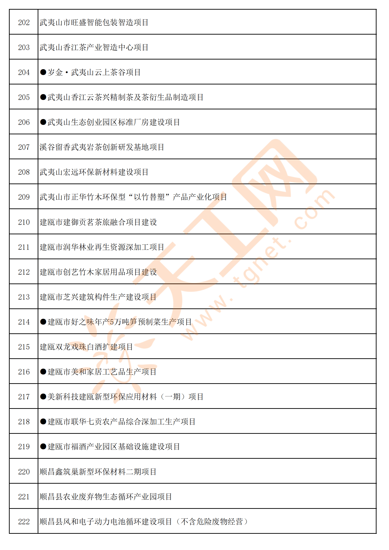 福建： 将实施1500多个省重点项目