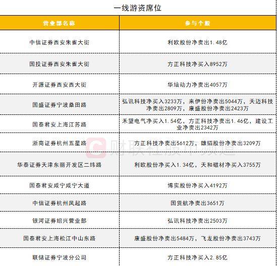 两融余额缩水10.78亿元 杠杆资金大幅加仓137股