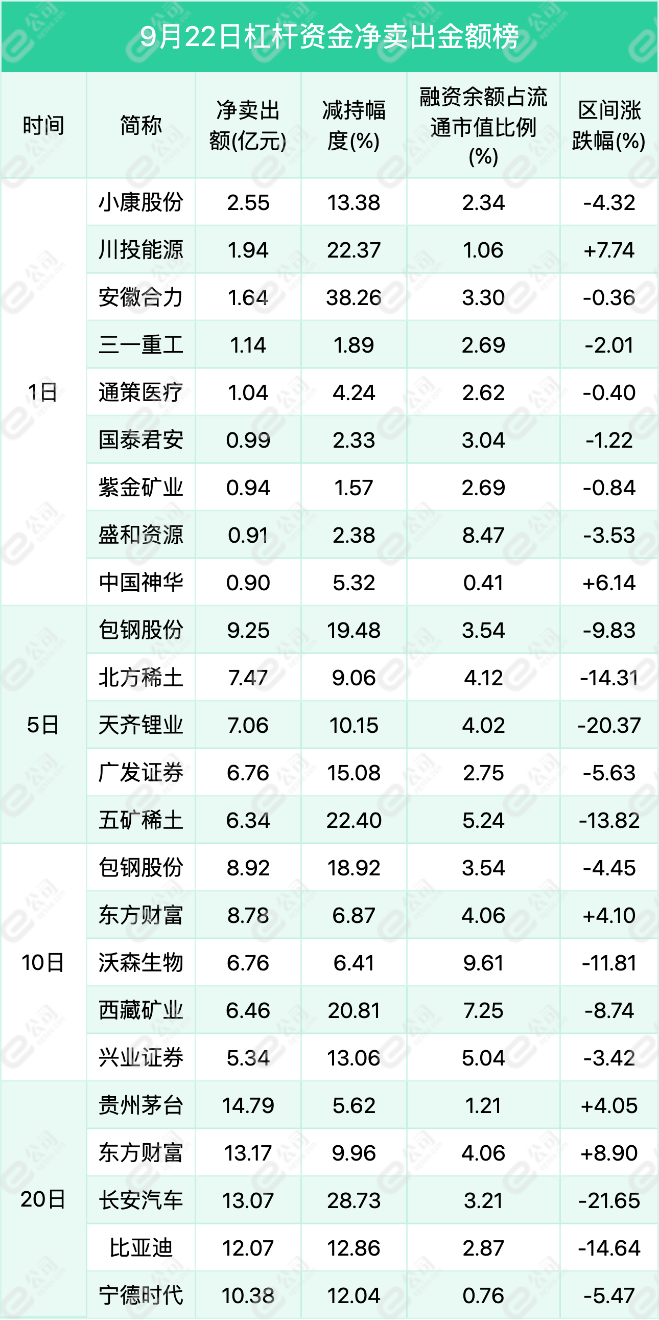 两融余额四连降 杠杆资金大幅减仓22股