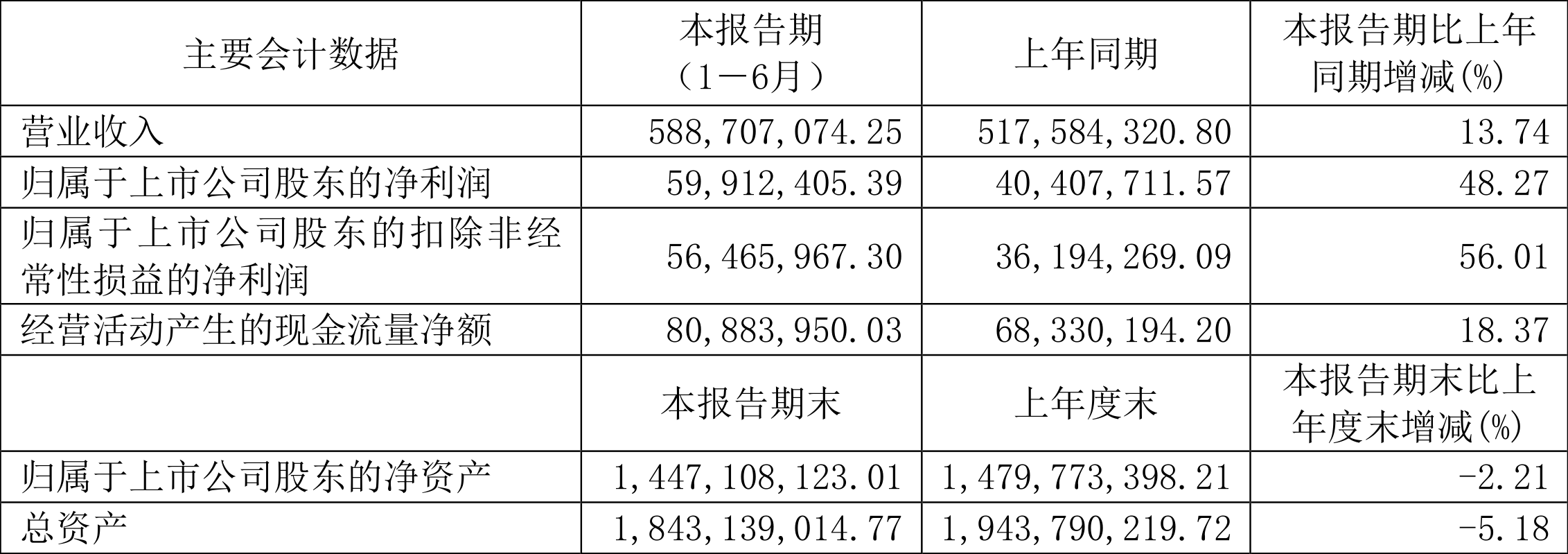 2024年净利润预计增长40.05%―54.71% 松原股份大涨5.31%