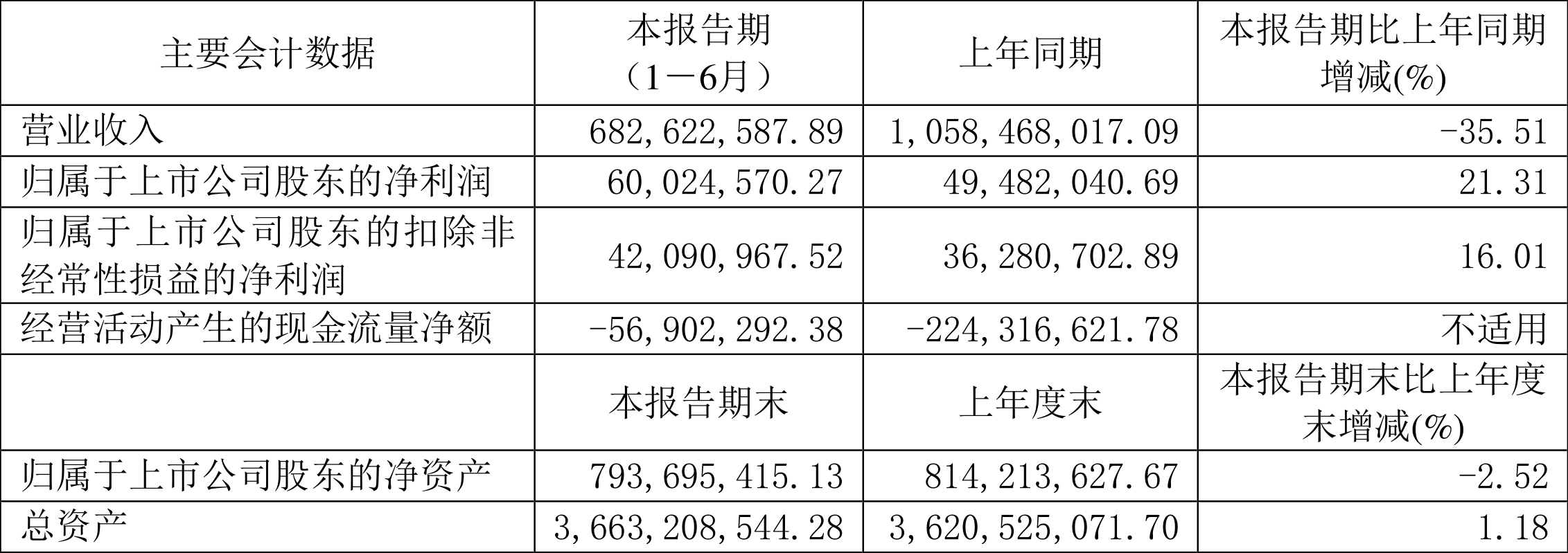 2024年净利润预计增长40.05%―54.71% 松原股份大涨5.31%