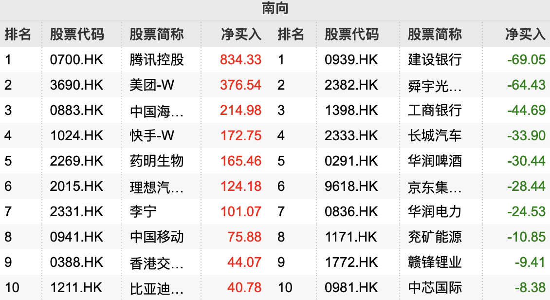 南向“扫货”叠加龙头回购 港股创近一月最大涨幅