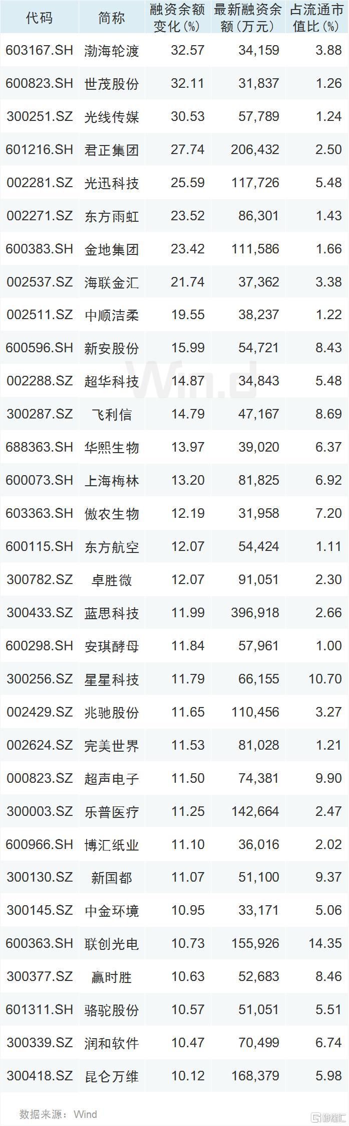 创业板融资余额增加56.83亿元，27股获融资客大手笔加仓