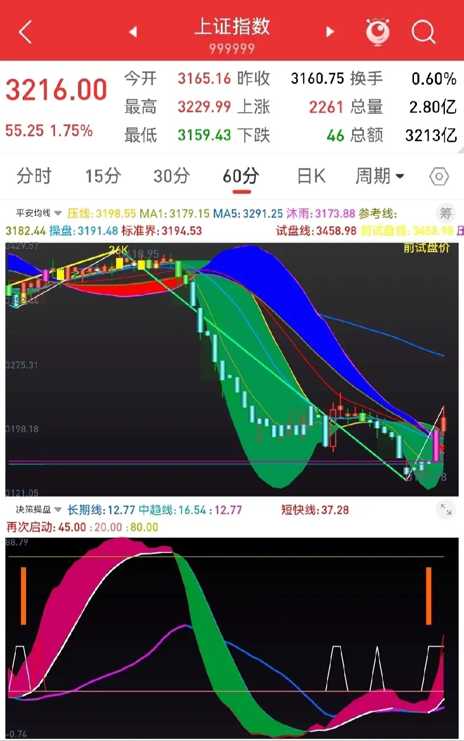 午评：沪指震荡跌0.25%，医药、保险等板块走低，小红书概念爆发