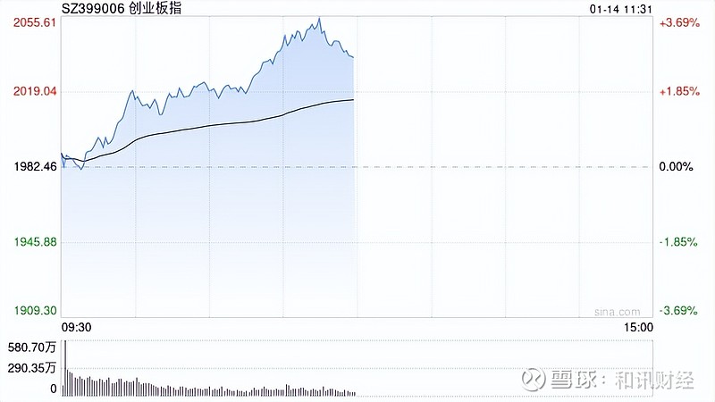 午评：创业板指跌1.59% 小红书概念大涨