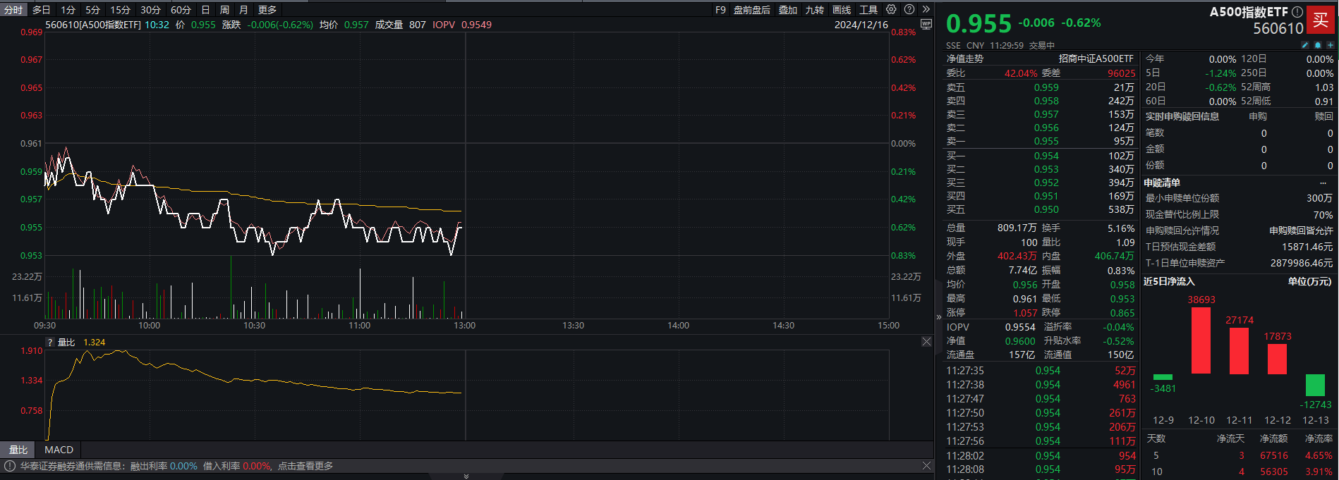 N思看上午收盘涨217.99% 半日换手率63.65%