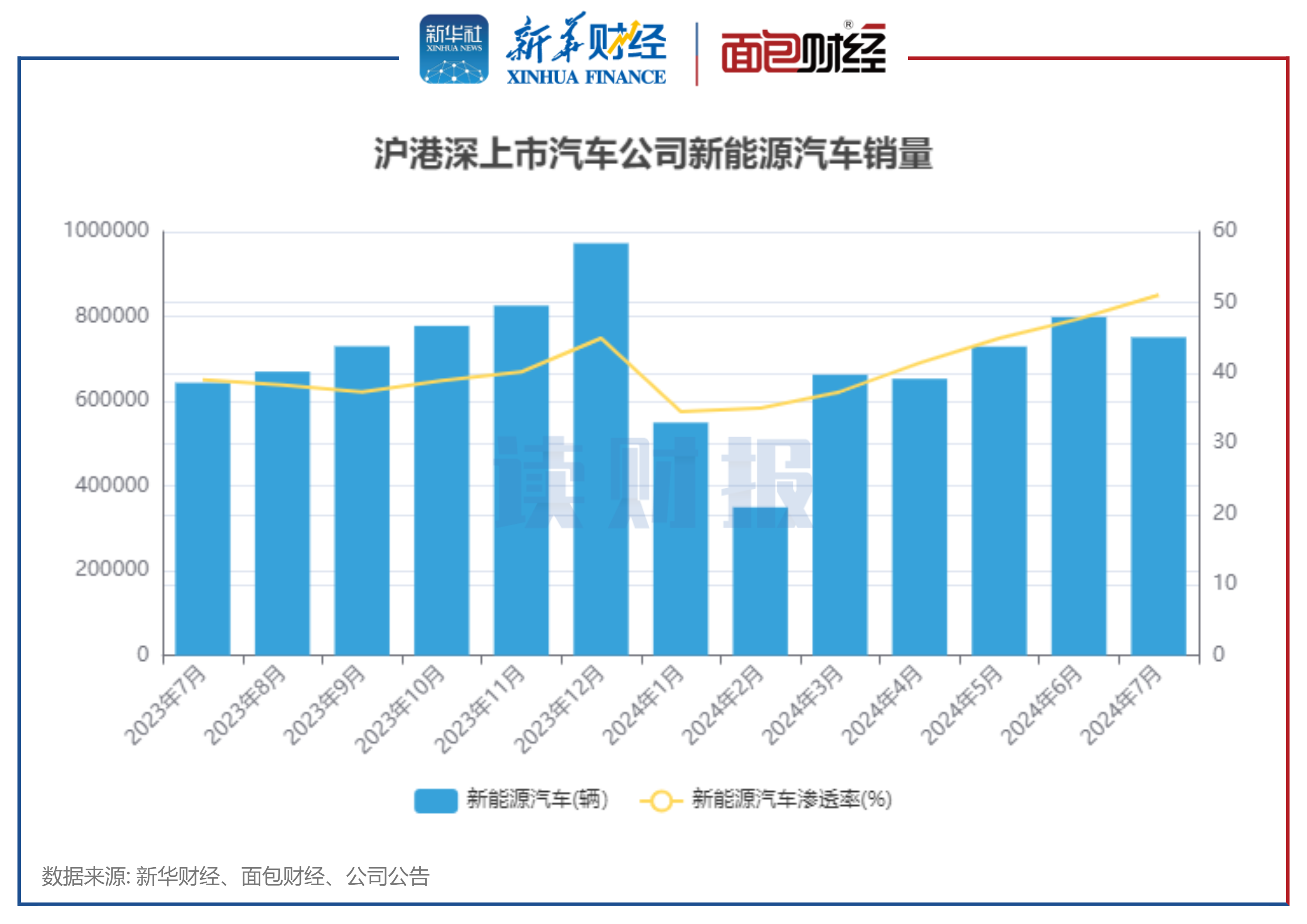 产销增长30%+，新能源汽车乘风而起