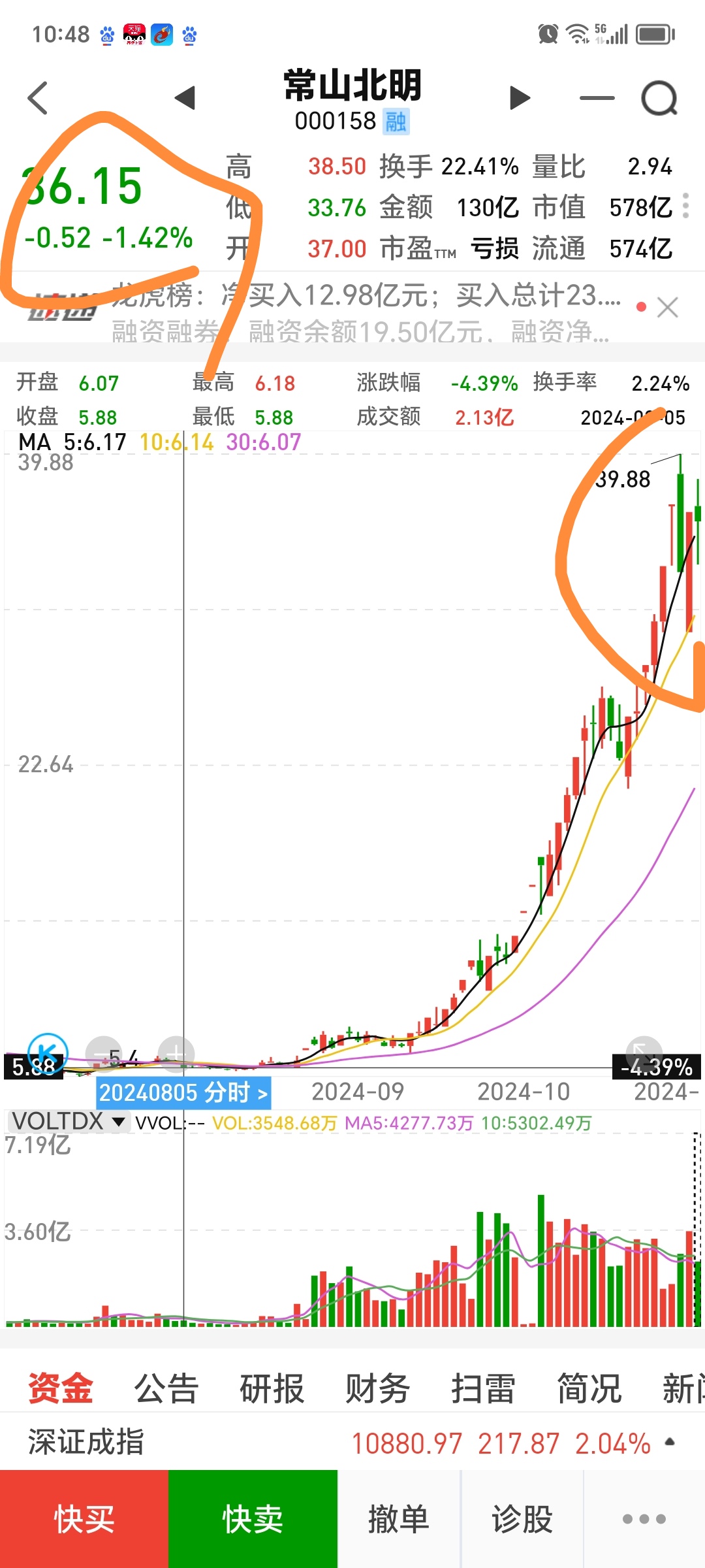 计算机行业今日净流出资金60.53亿元，常山北明等15股净流出资金超亿元