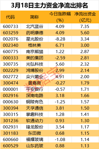 计算机行业今日净流出资金60.53亿元，常山北明等15股净流出资金超亿元