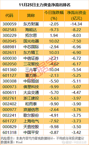 计算机行业今日净流出资金60.53亿元，常山北明等15股净流出资金超亿元