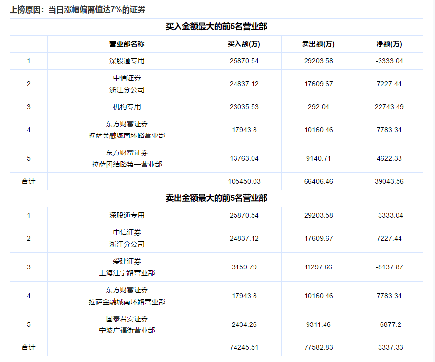 英特科技换手率47.53%，机构龙虎榜净卖出640.02万元