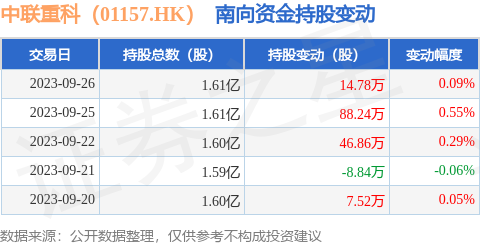 中联重科(01157.HK)连续8日回购，累计回购1418.08万股