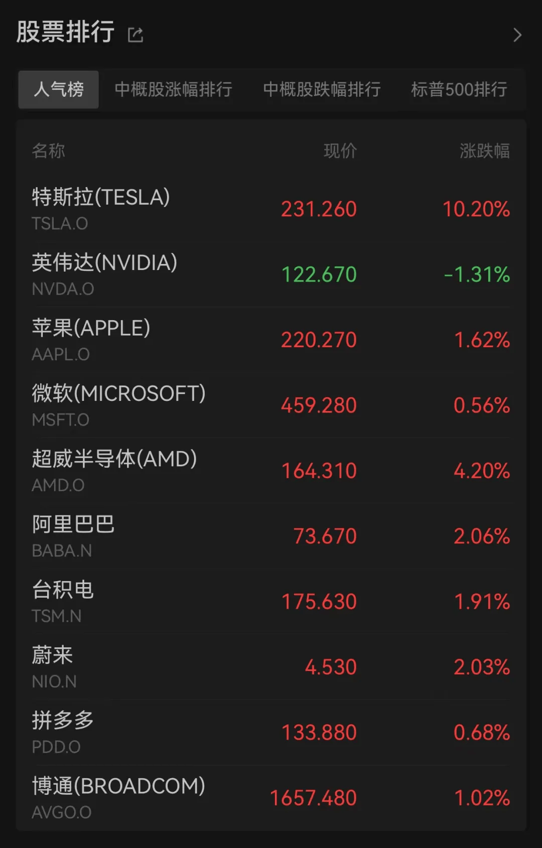 美股三大指数集体收涨 特斯拉涨超8%