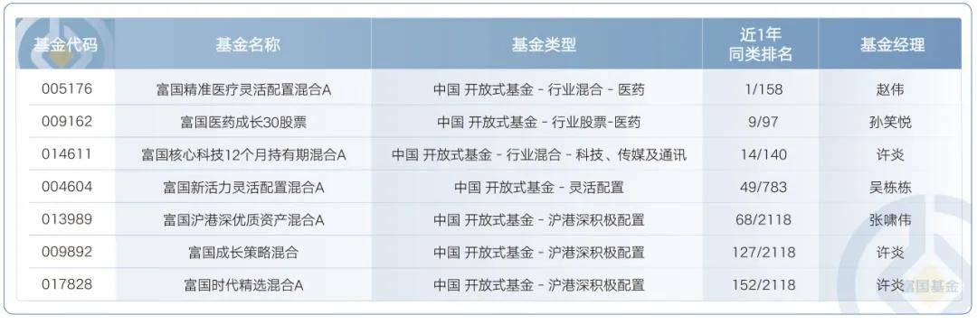 公募“中考”成绩单出炉 主动权益类基金收益首尾差异超过70%