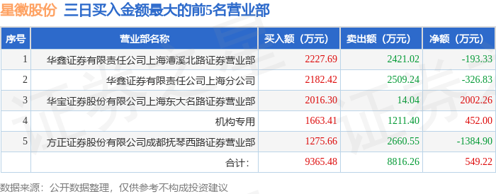 壹网壹创换手率37.29%，龙虎榜上机构买入6745.47万元，卖出3230.83万元