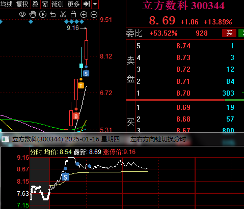 金奥博涨停，龙虎榜上机构买入78.73万元，卖出3554.41万元