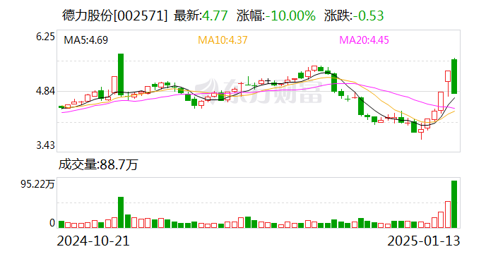 壹网壹创换手率37.29%，龙虎榜上机构买入6745.47万元，卖出3230.83万元