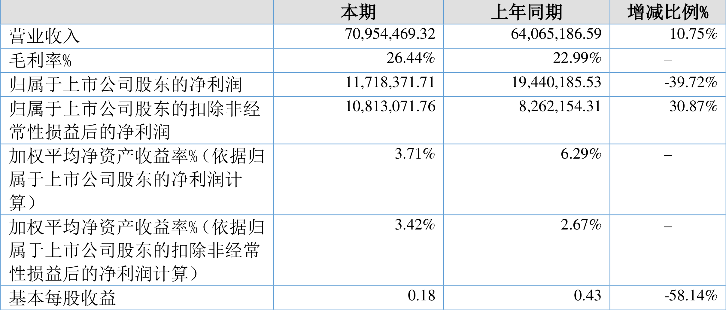 2024年净利润预计增长90.00%―120.00% 博俊科技大涨12.51%