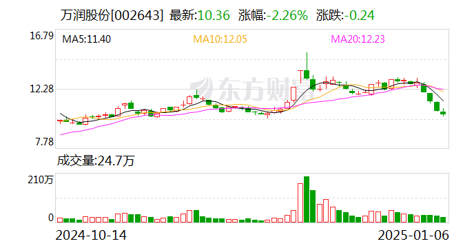 银座股份下跌6.56% 2024年净利润预计大幅下降