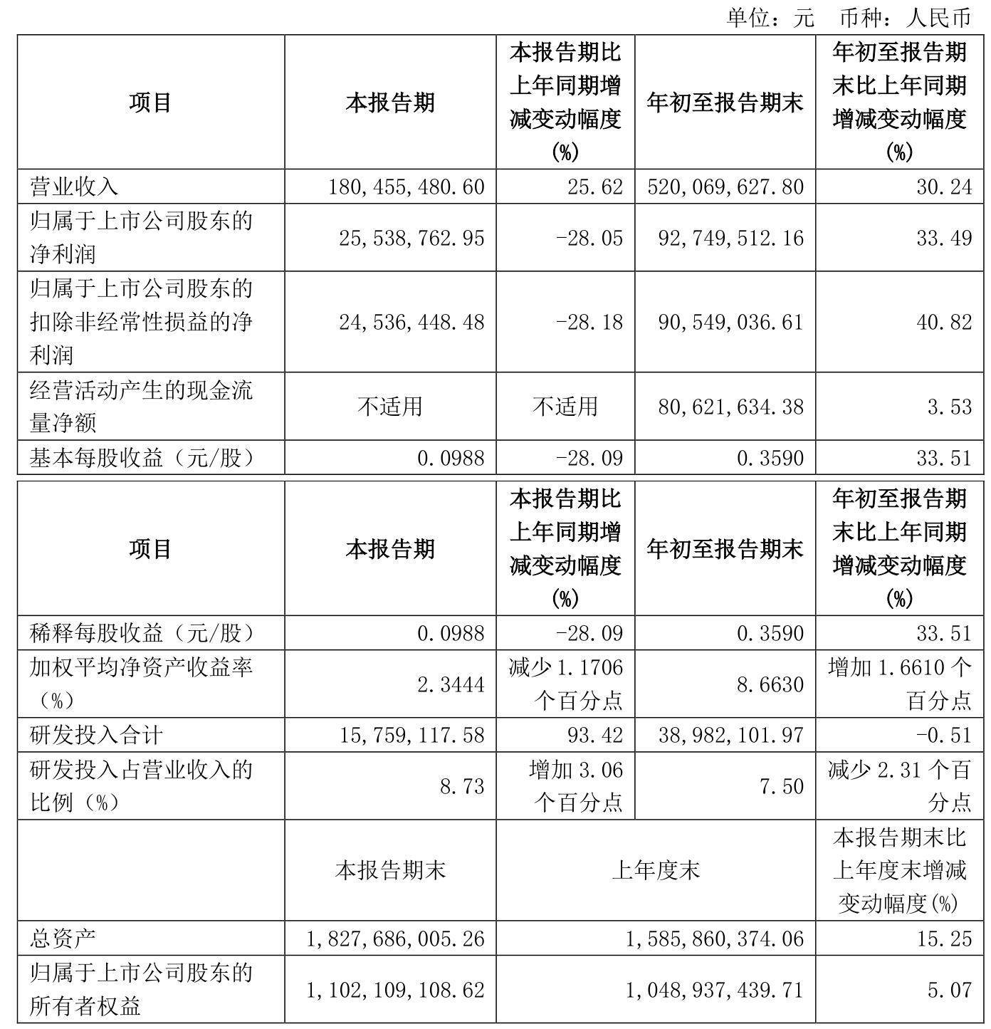 2024年净利润预计增长90.00%―120.00% 博俊科技大涨12.51%