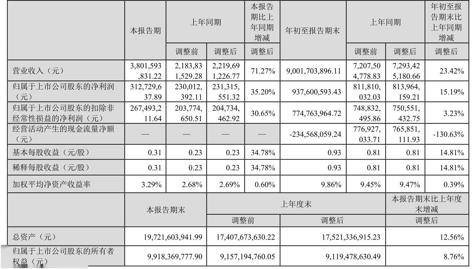 2024年净利润预计增长90.00%―120.00% 博俊科技大涨12.51%
