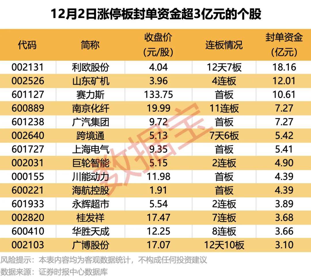 65只股涨停 最大封单资金2.63亿元