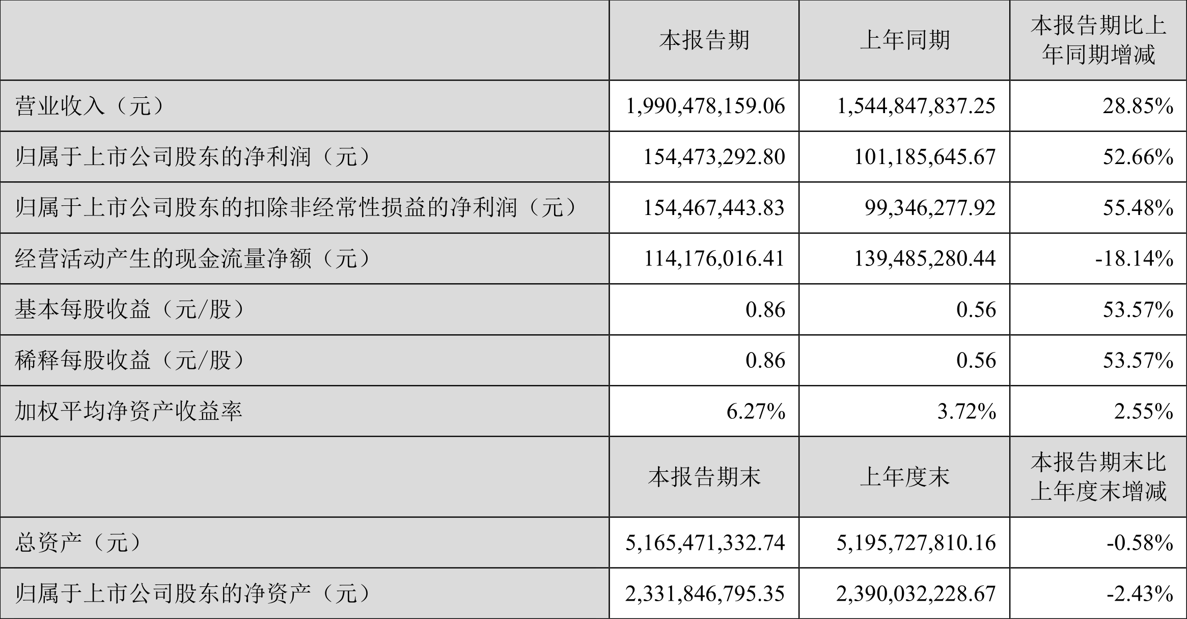 长沙银行业绩快报：2024年净利润同比增长6.92%