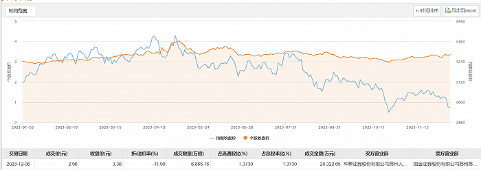 九号公司现7笔大宗交易 均为折价成交
