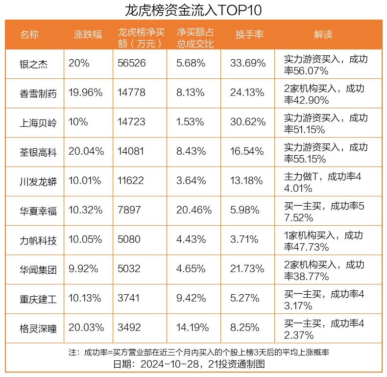 鸿智科技换手率37.74%,龙虎榜上榜营业部合计净买入37.27万元